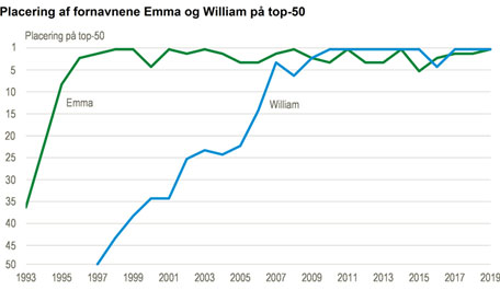 Emmas og Williams popularitet