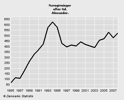 Kurve over Alexanders popularitet