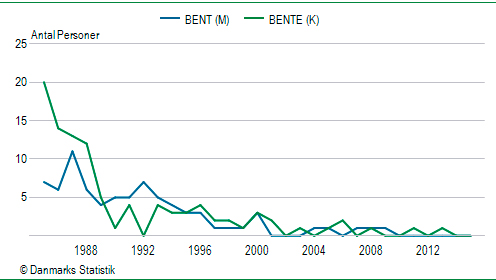 Popularitetskurve for navnene Bent og Bente 1985-2015