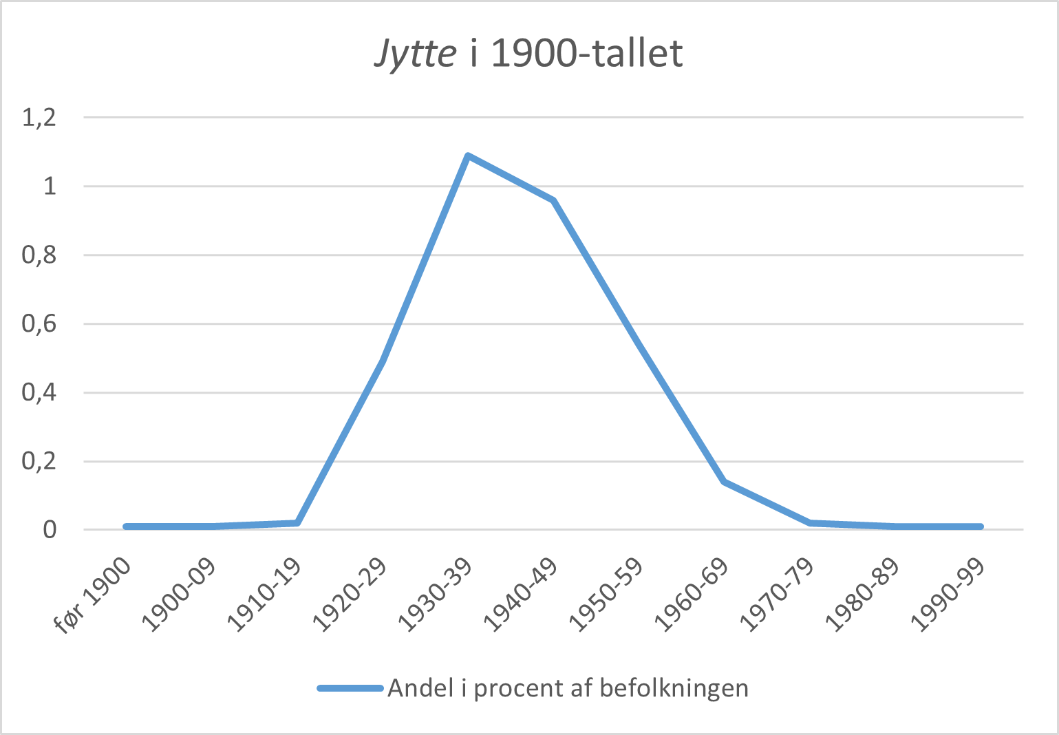 Jytte i 1900-tallet