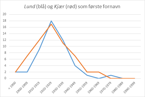 Lund og Kjær som fornavn
