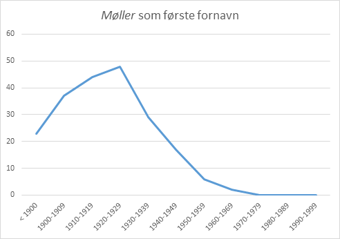 Møller som fornavn