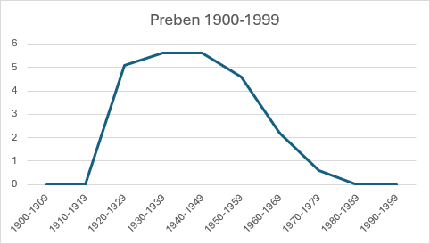 Prebens popularitet i 1900-tallet