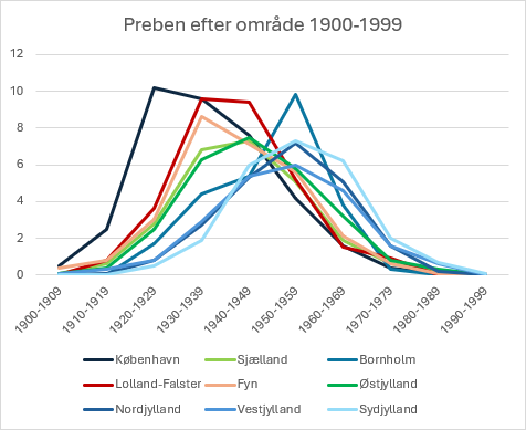 Preben efter område