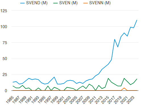 3 stavemåder af Svend