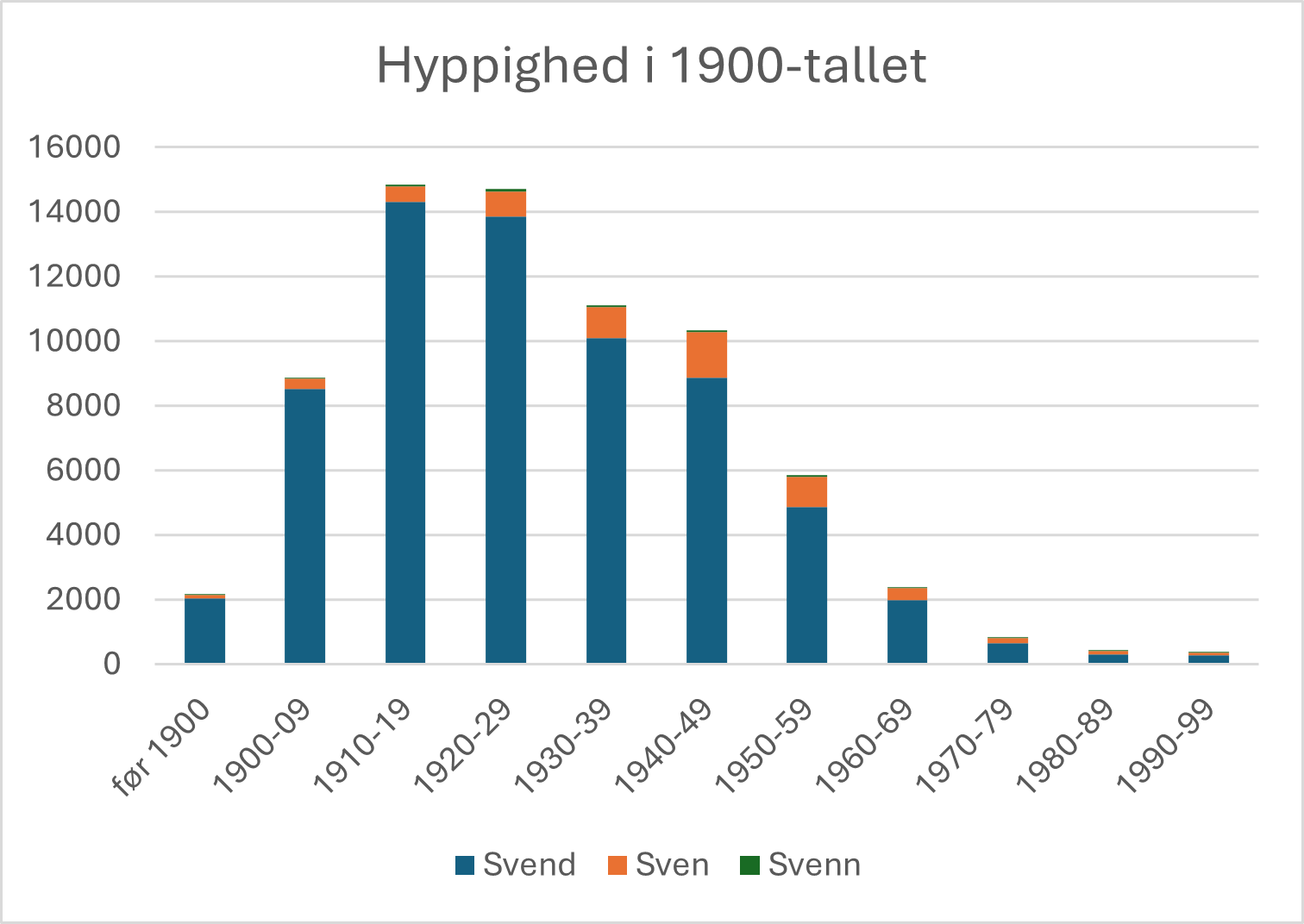 Svend i 1900-tallet