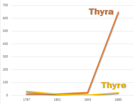 Thyra vs Thyre
