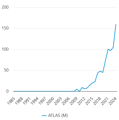 Atlas popularitetskurve