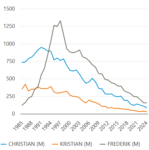 Christian, Kristian og Frederik