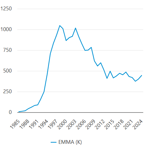 Popularitetskurve for Emma