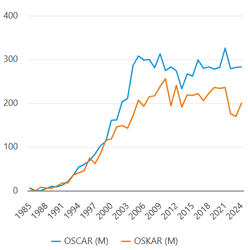 Oscar popularitetskurve