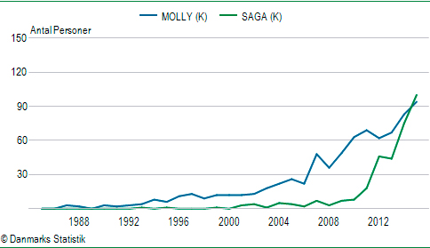 Navnebarometer for Molly og Saga