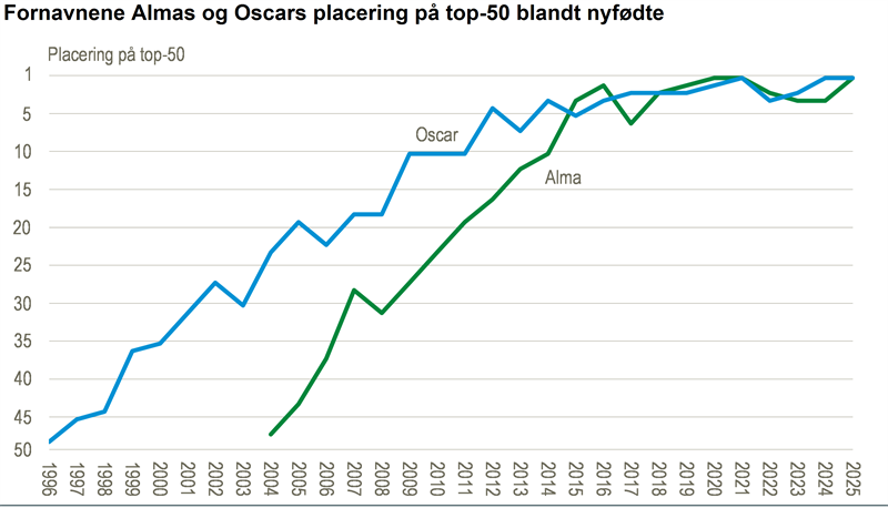 Alma og Oscar
