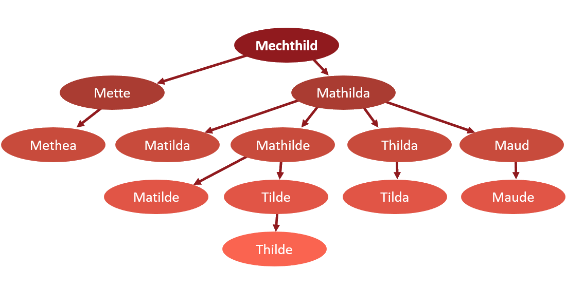 Stamtræ for navnet Mechthild