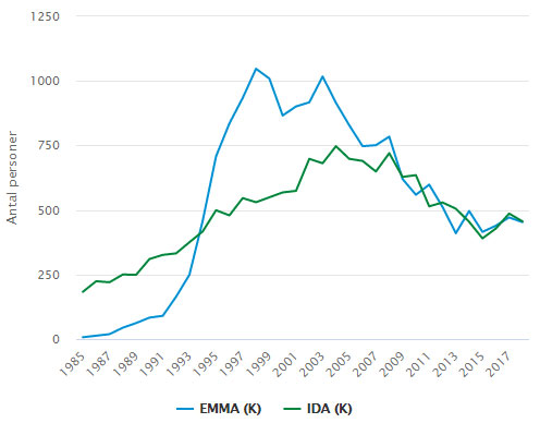 Udviklingen for populariteten af Emma og Ida som navne til nyfødte