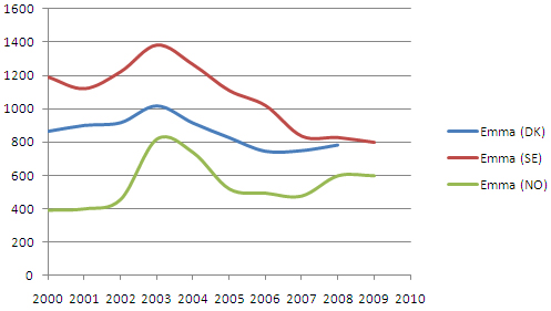 Nyfødte Emma'er i Norden Nyfødte Emma'er i Norden
